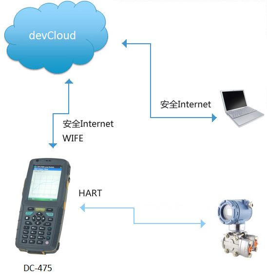 devCloud系统